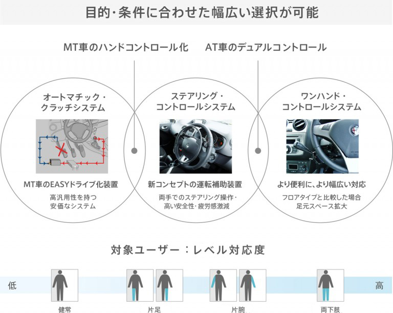 Guidosimplex 運転をもっと自由に。