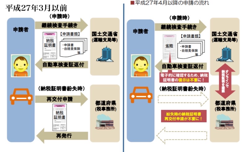 継続車検ご入庫のお客様へご案内